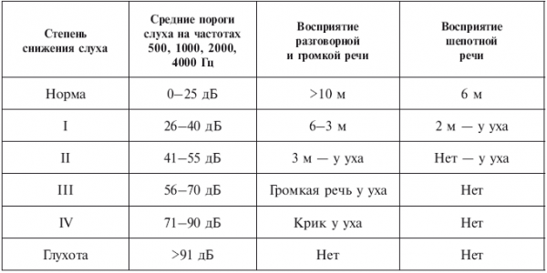 Тугоухость код по мкб 10