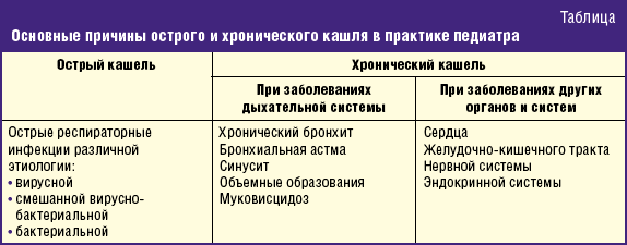 Противокашлевые препараты с эффектом анестезии