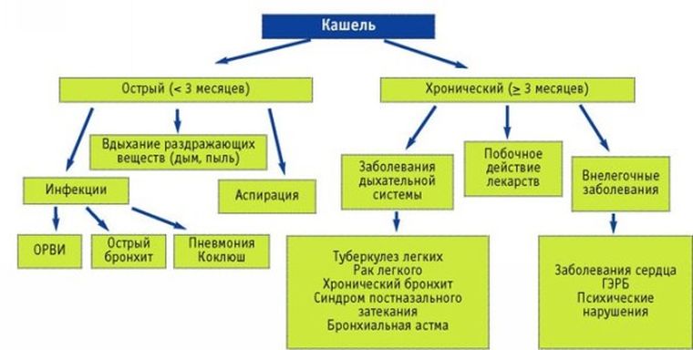 Принцип лечения удушающего кашля