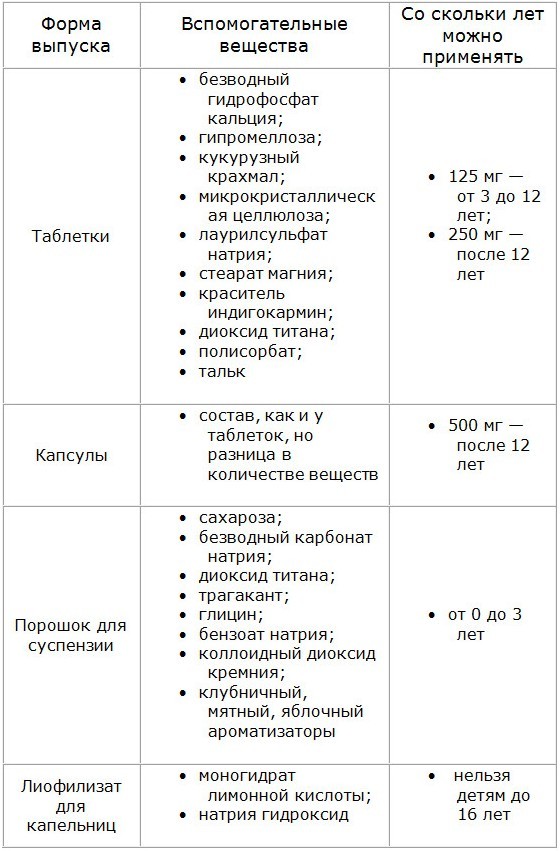 Антибиотики при ангине у ребенка какой лучше, правила применения, обзор препаратов