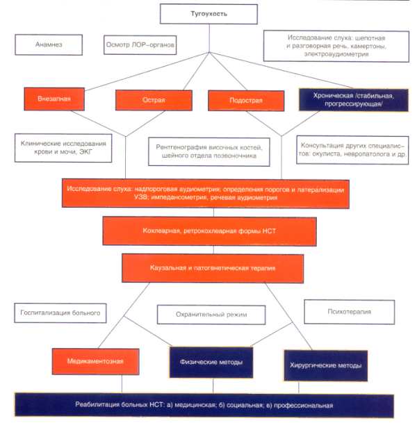 Тугоухость код по мкб 10