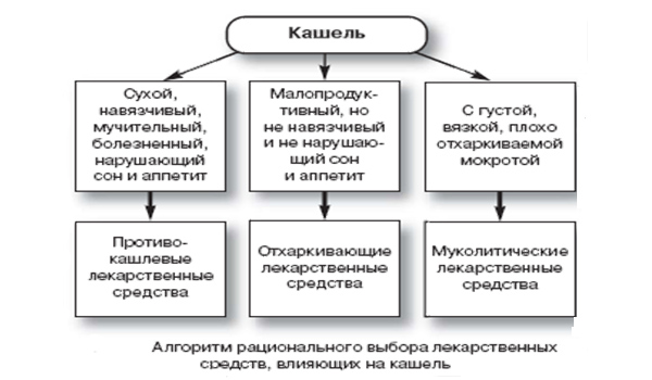 Как применять Коделак Бронхо от кашля