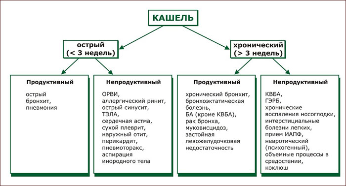 Причины длительно непроходящего кашля у детей и способы лечения